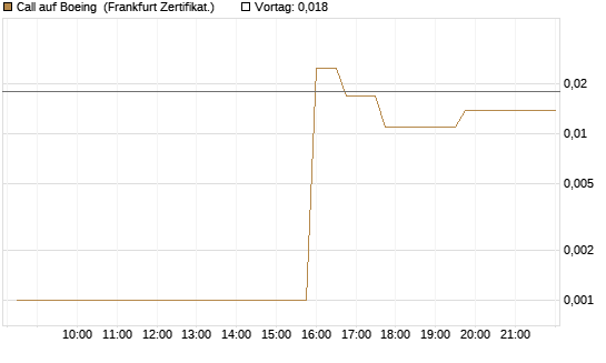 Call auf Boeing [UBS AG (London)] Chart