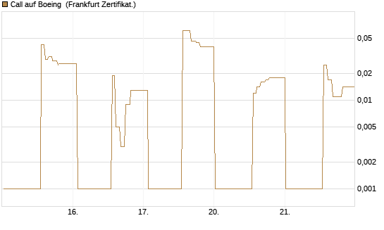 Call auf Boeing [UBS AG (London)] Chart