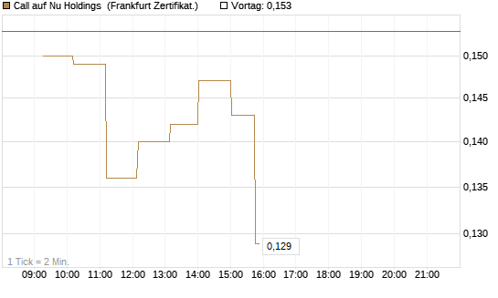 Call auf Nu Holdings [UBS AG (London)] Chart