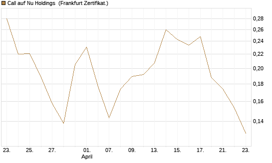 Call auf Nu Holdings [UBS AG (London)] Chart