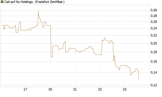 Call auf Nu Holdings [UBS AG (London)] Chart
