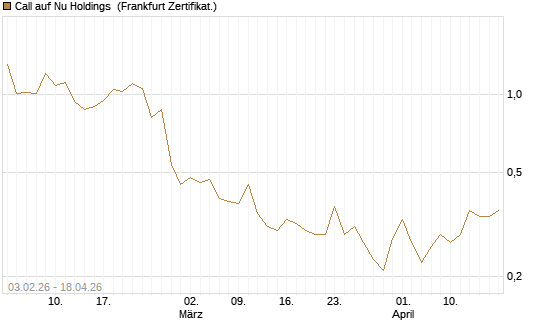 Call auf Nu Holdings [UBS AG (London)] Chart