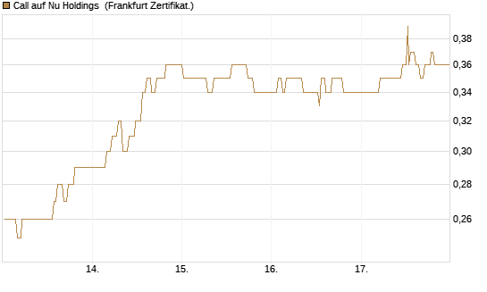 Call auf Nu Holdings [UBS AG (London)] Chart