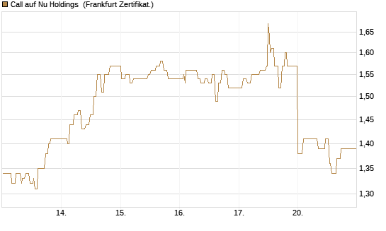 Call auf Nu Holdings [UBS AG (London)] Chart