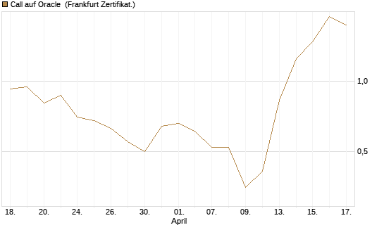 Call auf Oracle [UBS AG (London)] Chart