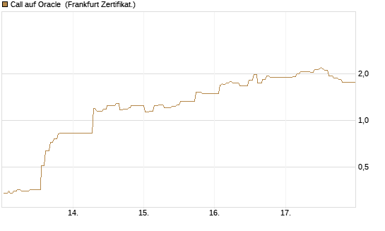Call auf Oracle [UBS AG (London)] Chart