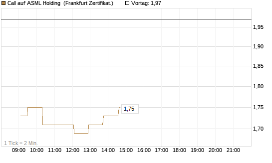 Call auf ASML Holding [UBS AG (London)] Chart