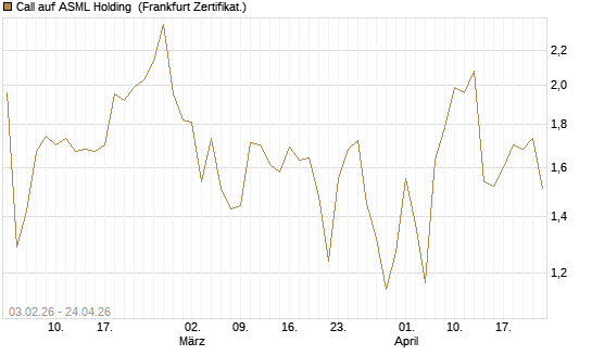 Call auf ASML Holding [UBS AG (London)] Chart