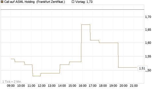 Call auf ASML Holding [UBS AG (London)] Chart