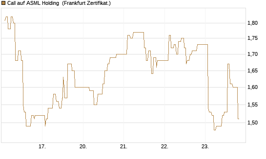 Call auf ASML Holding [UBS AG (London)] Chart