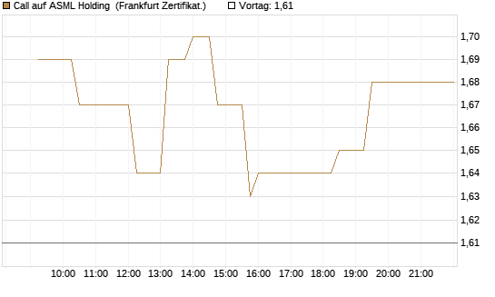 Call auf ASML Holding [UBS AG (London)] Chart