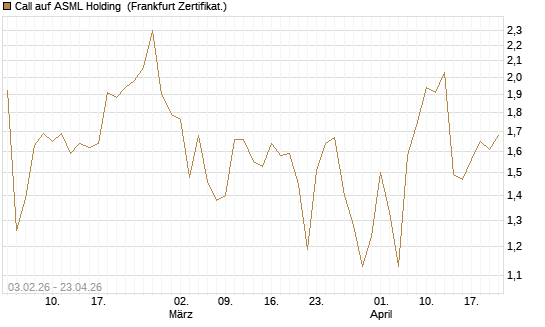 Call auf ASML Holding [UBS AG (London)] Chart