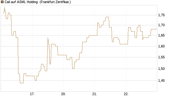 Call auf ASML Holding [UBS AG (London)] Chart