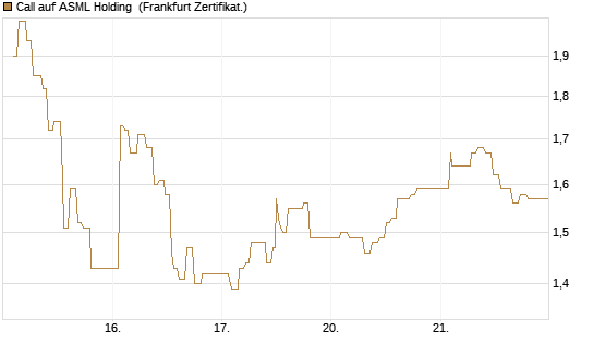 Call auf ASML Holding [UBS AG (London)] Chart