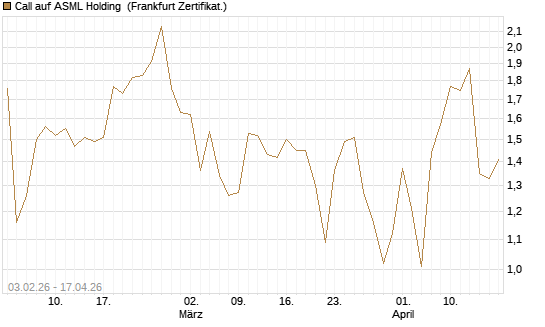 Call auf ASML Holding [UBS AG (London)] Chart