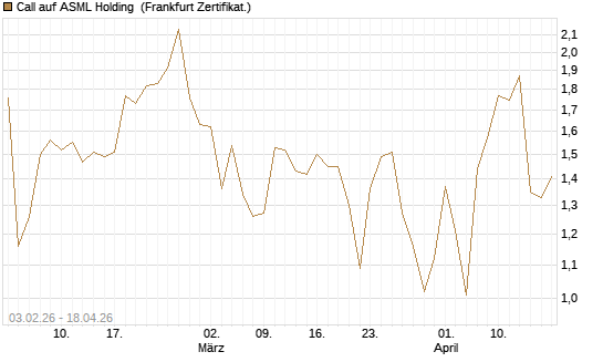 Call auf ASML Holding [UBS AG (London)] Chart