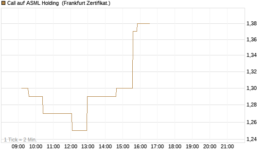 Call auf ASML Holding [UBS AG (London)] Chart