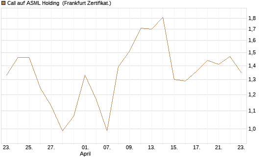 Call auf ASML Holding [UBS AG (London)] Chart