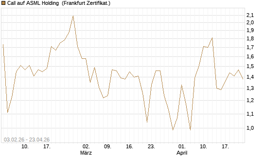 Call auf ASML Holding [UBS AG (London)] Chart