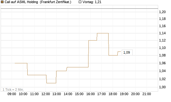 Call auf ASML Holding [UBS AG (London)] Chart