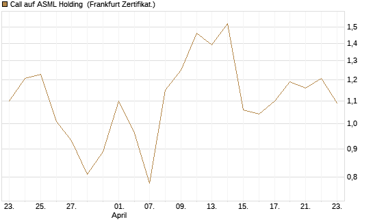Call auf ASML Holding [UBS AG (London)] Chart