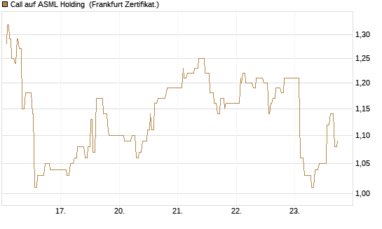 Call auf ASML Holding [UBS AG (London)] Chart