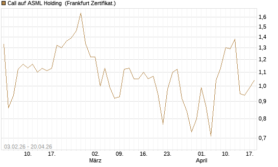 Call auf ASML Holding [UBS AG (London)] Chart