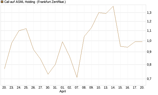 Call auf ASML Holding [UBS AG (London)] Chart
