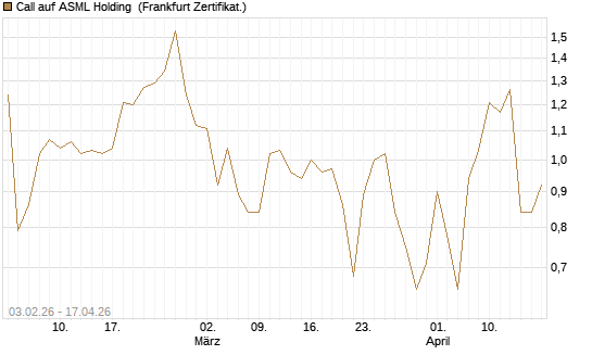 Call auf ASML Holding [UBS AG (London)] Chart