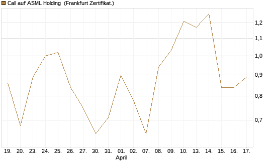 Call auf ASML Holding [UBS AG (London)] Chart