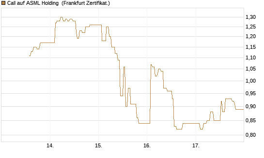 Call auf ASML Holding [UBS AG (London)] Chart