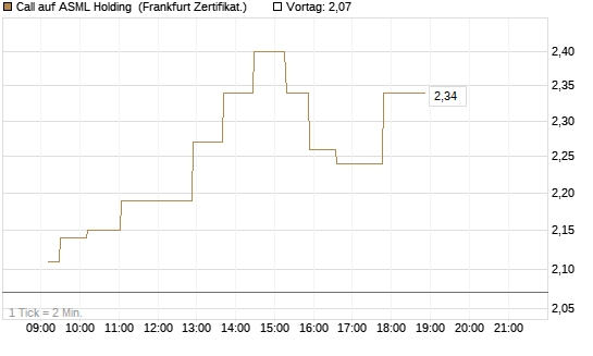 Call auf ASML Holding [UBS AG (London)] Chart