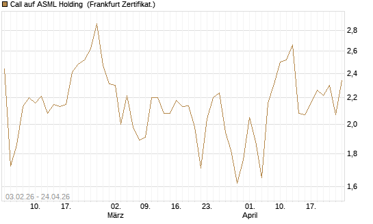 Call auf ASML Holding [UBS AG (London)] Chart