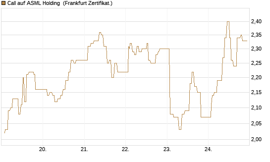 Call auf ASML Holding [UBS AG (London)] Chart
