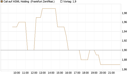 Call auf ASML Holding [UBS AG (London)] Chart