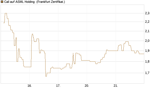 Call auf ASML Holding [UBS AG (London)] Chart