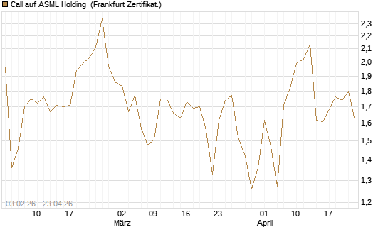 Call auf ASML Holding [UBS AG (London)] Chart