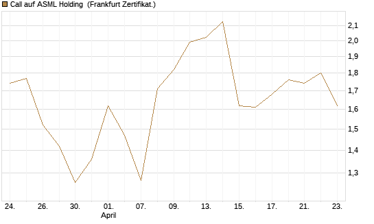 Call auf ASML Holding [UBS AG (London)] Chart