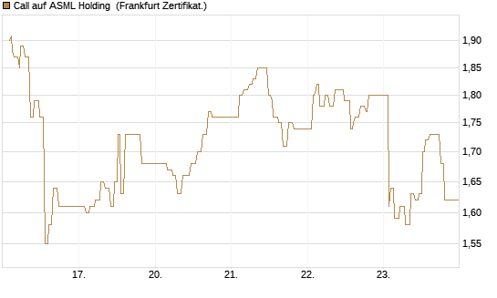 Call auf ASML Holding [UBS AG (London)] Chart