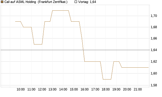Call auf ASML Holding [UBS AG (London)] Chart