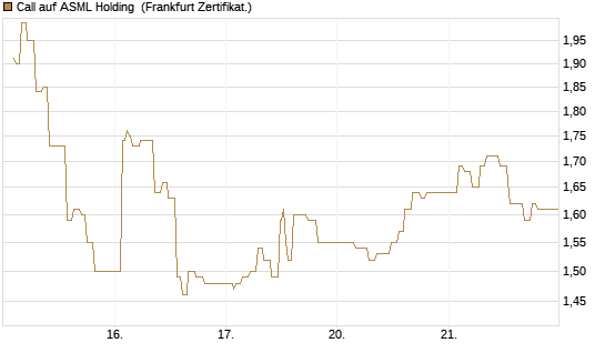 Call auf ASML Holding [UBS AG (London)] Chart