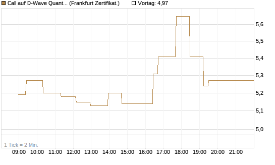 Call auf D-Wave Quantum Systems Inc [UBS AG (London)] Chart