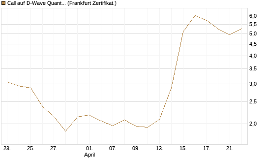 Call auf D-Wave Quantum Systems Inc [UBS AG (London)] Chart