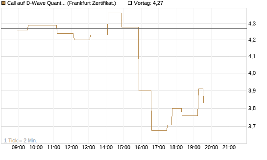 Call auf D-Wave Quantum Systems Inc [UBS AG (London)] Chart