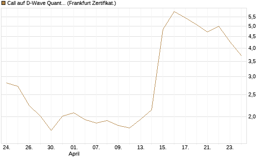 Call auf D-Wave Quantum Systems Inc [UBS AG (London)] Chart