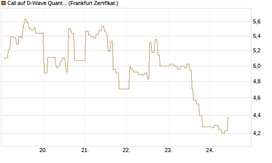 Call auf D-Wave Quantum Systems Inc [UBS AG (London)] Chart