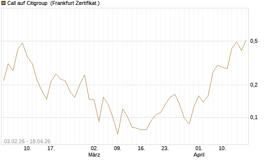 Call auf Citigroup [UBS AG (London)] Chart