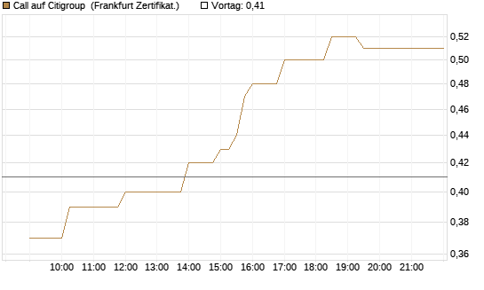 Call auf Citigroup [UBS AG (London)] Chart