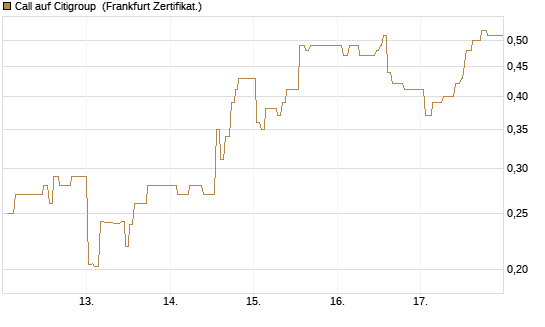 Call auf Citigroup [UBS AG (London)] Chart