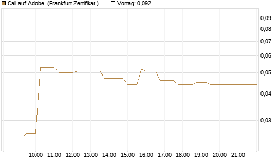 Call auf Adobe [UBS AG (London)] Chart